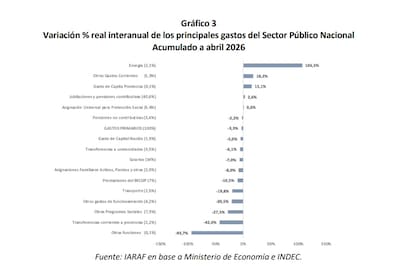 Los subsidios a la energía fueron la partida de mayor crecimiento dentro del gasto público nacional en los primeros cuatro meses de 2026. Según IARAF, aumentaron 106,5% en términos reales interanuales, muy por encima del resto de los componentes presupuestarios.