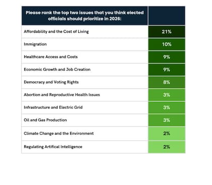 Los temas más importantes para los ciudadanos en Texas, según una de las últimas encuestas