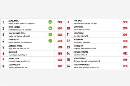 Los tenistas con posibilidades de ingresar al Masters de Londres