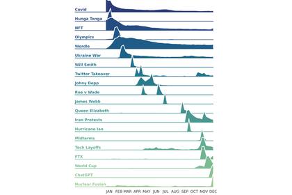 Los términos más buscados en Google durante 2022
