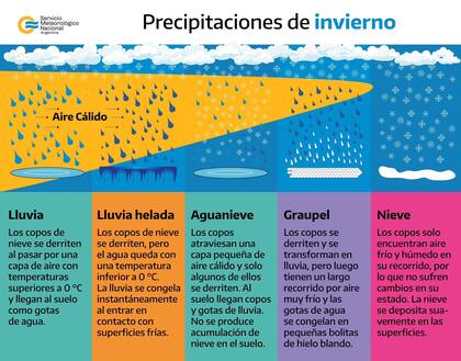 Los tipos de precipitaciones del invierno