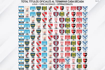 Los títulos oficiales al terminar cada década