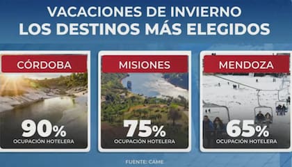 Los tres destinos más elegidos por los turistas durante las últimas vacaciones de invierno
