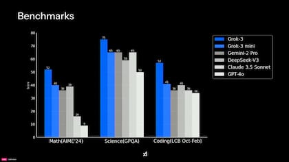 Los tres indicadores evaluaron la performance de Grok en relación a otros modelos de inteligencia artificial. Crédito: xAI.