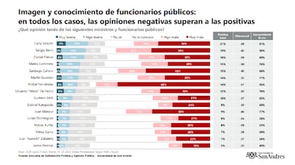 Los tres individuos con mayor imagen positiva entre los encuestados Carla Vizzotti, Sergio Berni y Daniel Filmus.