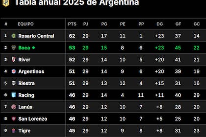 Tabla Anual, en vivo: qué necesita Boca para clasificar a la Copa Libertadores