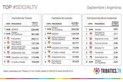 Los tres rankings de análisis: cantidad de tuits, cantidad de autores (audiencia) y compromiso de los tuiteros con el programa