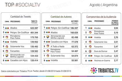 Los tres rankings del mes