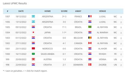 Los últimos 10 partidos por el título de campeón del mundo no oficial