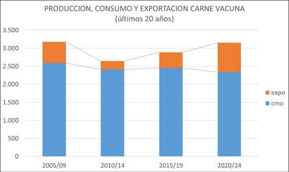Los últimos 20 años de producción, consumo y exportación de carne vacuna
