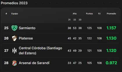 Los últimos cuatro puestos de la tabla de promedios de la Liga Profesional Argentina