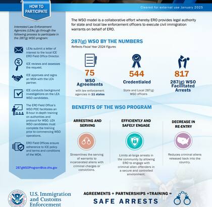 Los últimos datos de ICE reflejan la efectividad del programa 287(g) en la colaboración de agentes locales en la modalidad de Oficiales de Servicio de Ordenanzas