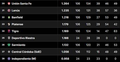 Los últimos puestos de la tabla de promedios del fútbol argentino