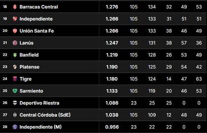 Los últimos puestos de la tabla de promedios del fútbol argentino