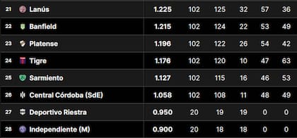Los últimos puestos de la tabla de promedios del fútbol argentino