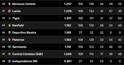 Los últimos puestos de la tabla de promedios del fútbol argentino, tras la fecha 13 de la Liga Profesional