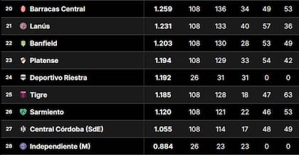 Los últimos puestos de la tabla de promedios del fútbol argentino