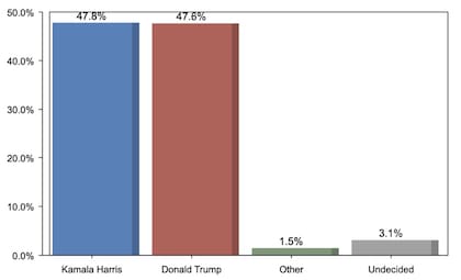 Los últimos sondeos en Nevada anticipan una victoria ajustada para Trump