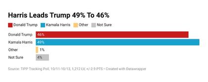 Los últimos sondeos muestran una ventaja de alrededor de tres puntos a favor de Harris