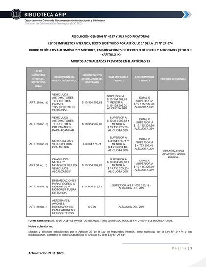 Los últimos valores que estableció el gobierno anterior de Alberto Fernández
