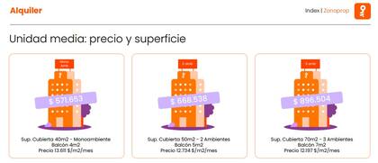 Los valores de los alquileres publicados en la Ciudad por ambiente