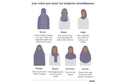 Los velos que usan las mujeres musulmanas