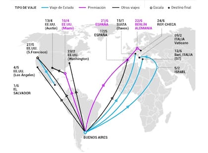Los viajes de Milei