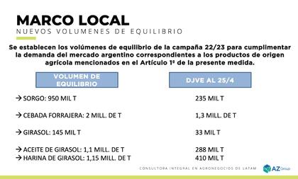 Los volúmenes de equilibrio de los nuevos productos del dólar agro y las declaraciones juradas de exportación registradas hasta el momento