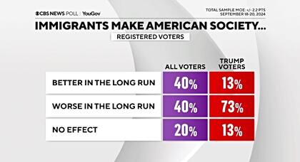 Los votantes de Trump consideran que los inmigrantes en general empeoran la sociedad estadounidense