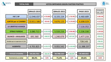 Los votos obtenidos en los últimos años, según partido político. (Aresco).