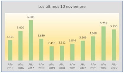 Luego de 43 meses de subas interanuales, en noviembre de 2025 las escrituras cayeron