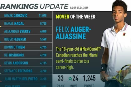 Luego de alcanzar las semifinales de Miami, Auger-Aliassime avanzó 24 posiciones hasta el puesto 33º, su mejor ranking histórico
