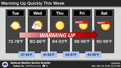 Luego del descenso térmico del martes, se espera que las temperaturas en Texas vuelvan a subir durante la semana