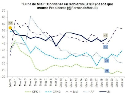 "Luna de Miel", el gráfico elaborado por el economista Fernando Marull