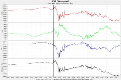 Magnetograma del Observatorio Magnético de Vassouras (Rio de Janeiro) para el periodo 19-20 de Enero de 2026Foto: Informe de Observatorio Geológico del Uruguay
