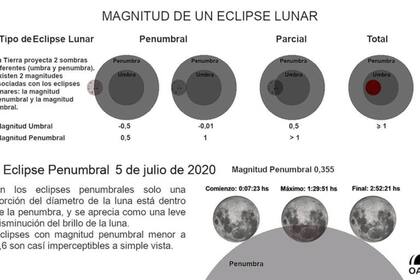 Magnitud de un eclipse lunar