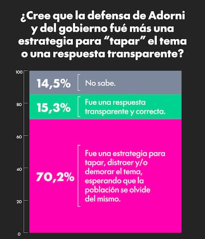 Mala consideración para la reacción del Gobierno ante las revelaciones que complicaron al jefe de Gabinete