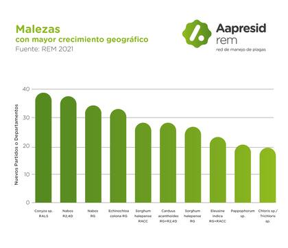 Malezas con mayor avance geográfico