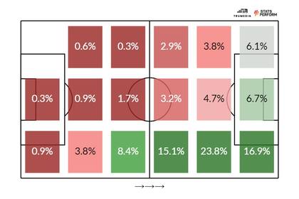Mapa de la cantidad de intervenciones con la pelota de Pablo Solari, durante 2022, jugando para River; pasó a moverse más centralizado, como una segunda punta. Y por el camino corto llega más al gol