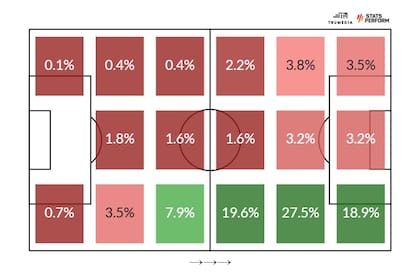 Mapa de la cantidad de intervenciones con la pelota de Pablo Solari, durante 2022, jugando para Colo Colo; donde se nota una participación mayoritaria como wing derecho