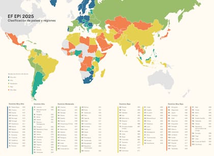 Mapa global del EF EPI 2025, que muestra el nivel de dominio del inglés por país y región; la Argentina aparece en la categoría de “dominio alto” y lidera América Latina