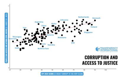 Mapa sobre Corrupción y acceso a la Justicia