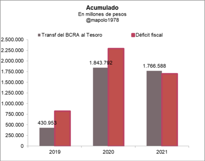 Maquinita: en 2021, el Banco Central le entregó al Tesoro recursos que incluso superaron el rojo fiscal del año