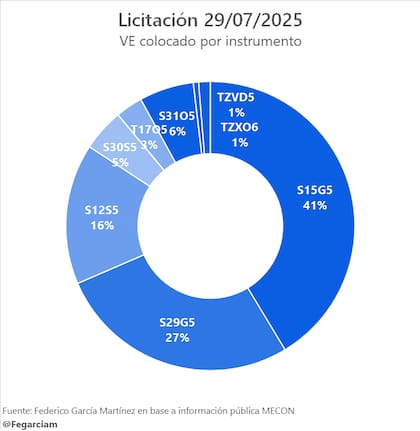 Marcada preferencia por el cortísimo plazo