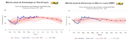 Marcha anual de almacenaje en Tres Arroyos
