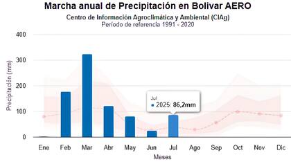 Marcha anual de precipitaciones en Bolívar