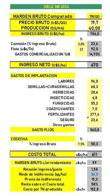 Margen bruto esperado sin alquiler