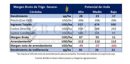  Margen neto en un campo arrendado con DEX 