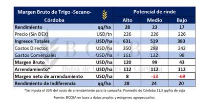 Margen neto en un campo arrendado sin DEX