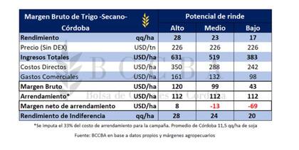  Margen neto en un campo arrendado sin DEX 